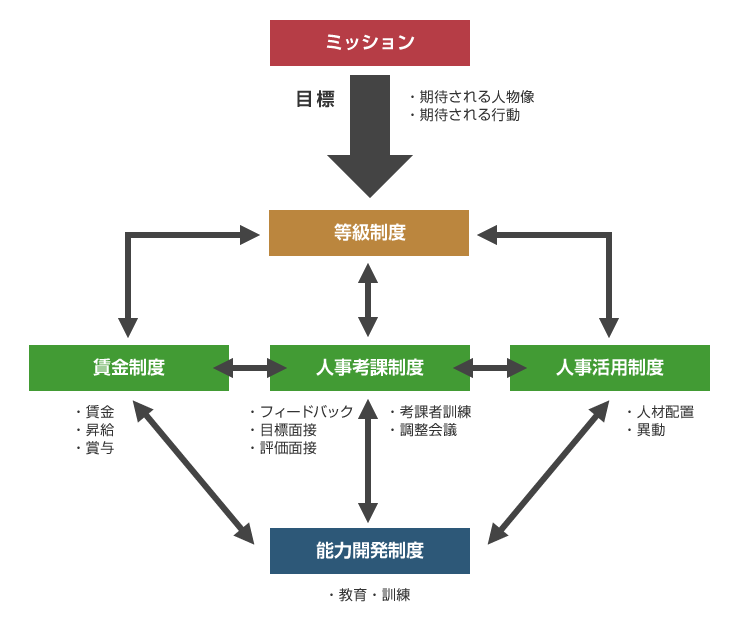 人事のチャート